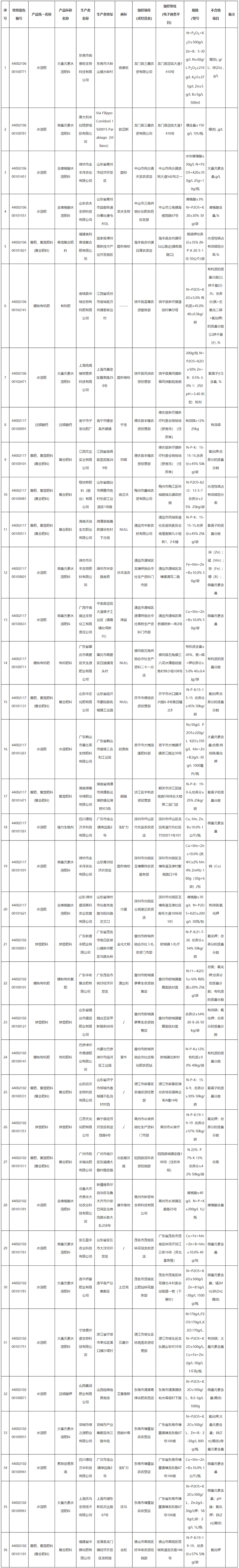 廣東省市場監督管理局關于2021年度廣東省農業生產資料產品質量監督抽查情況的通告-廣東省市場監督管理局網站.jpg