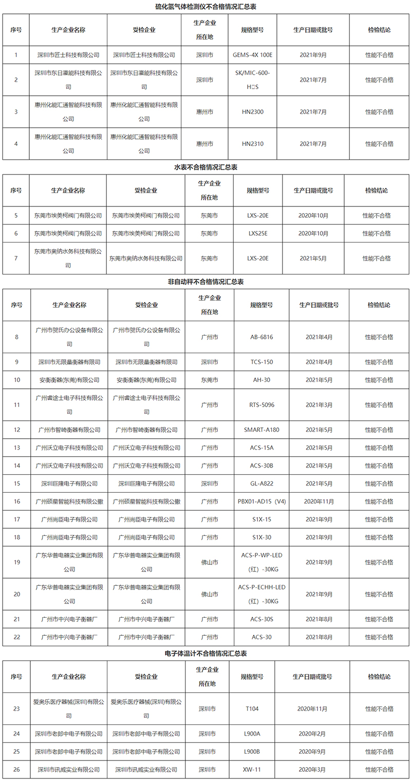 廣東省市場監督管理局關于2021年型式批準計量器具省級監督抽查結果的通告-廣東省市場監督管理局網站.jpg