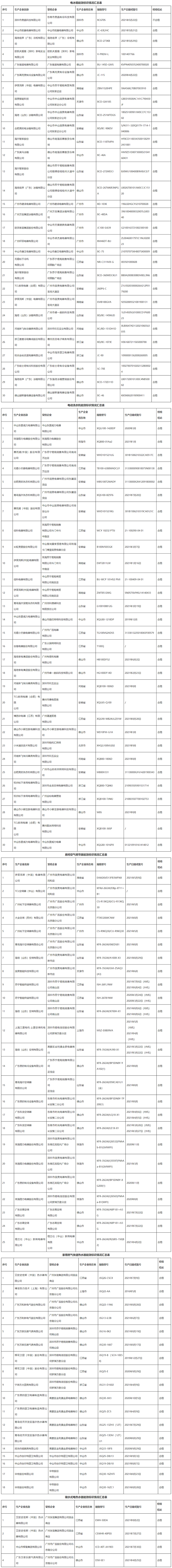 廣東省市場監(jiān)督管理局關(guān)于2021年能效標識省級計量專項監(jiān)督抽查結(jié)果的通告.jpg